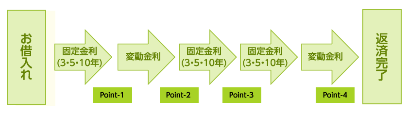 ご返済の流れとポイント